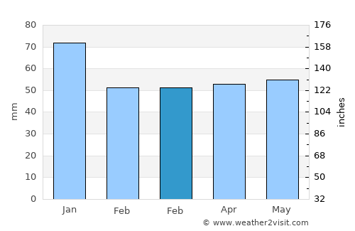 Stanley average rain in February