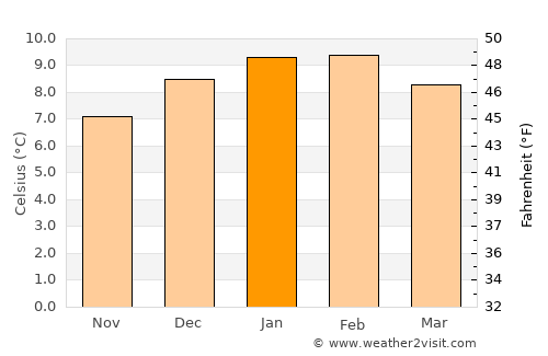 Stanley average temperature in January
