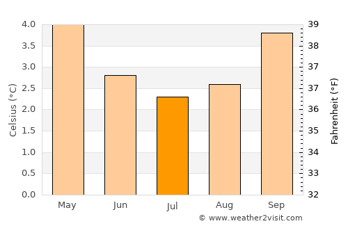 Stanley average temperature in July