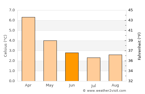 Stanley average temperature in June