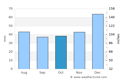 Stanley average rain in October
