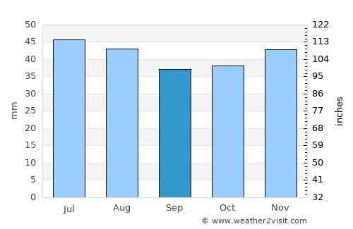 Stanley average rain in September