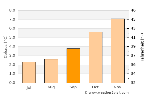 Stanley average temperature in September