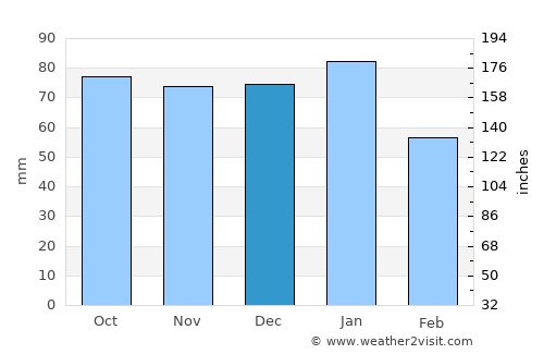 Stanley average rain in December