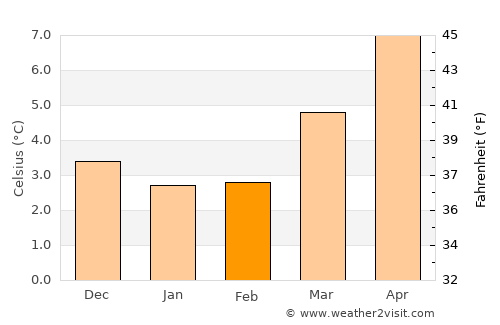 Stanley average temperature in February