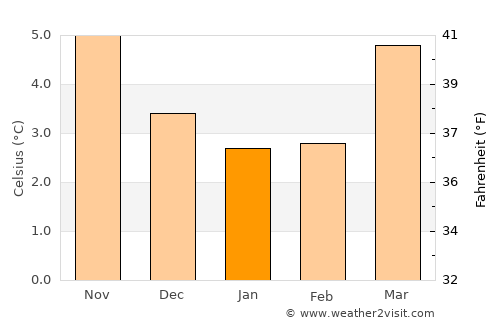 Stanley average temperature in January