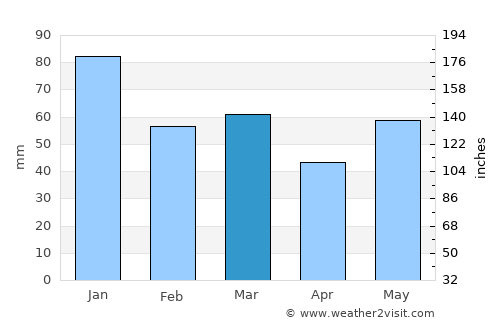 Stanley average rain in March