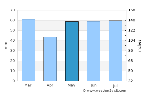 Stanley average rain in May