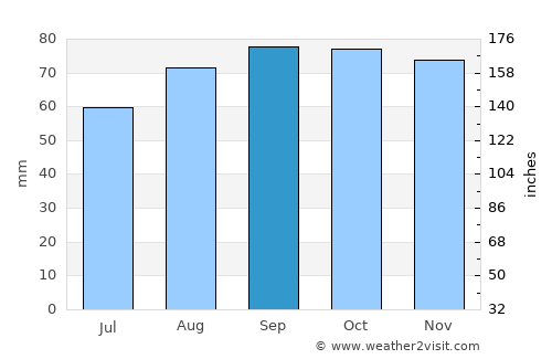 Stanley average rain in September