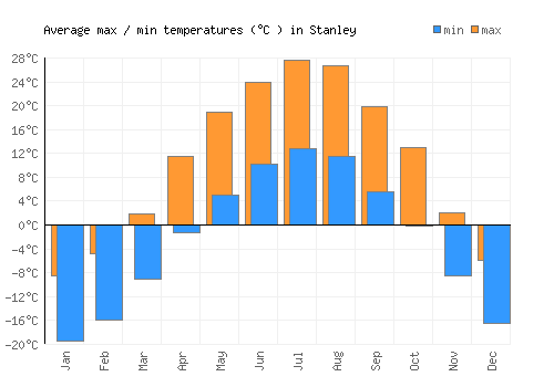 Stanley average minimum / maximum temperatures (Celsius)
