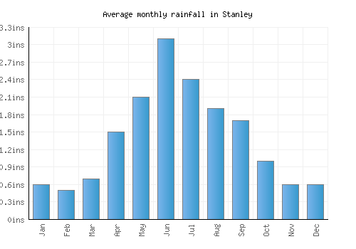 Stanley monthly rainfall chart (inches)