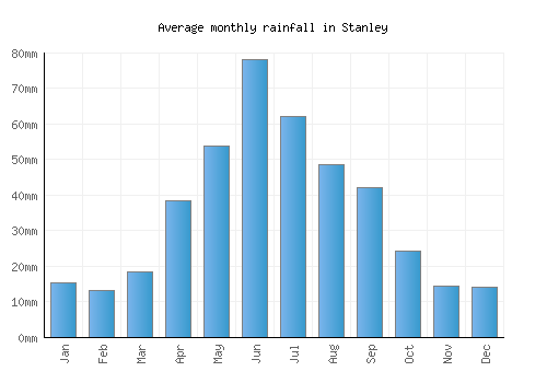 Stanley monthly rainfall chart (mm)