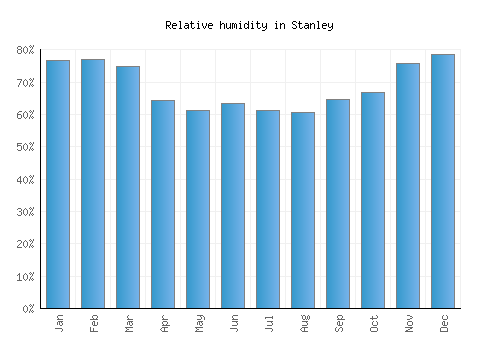 Stanley relative humidity averages