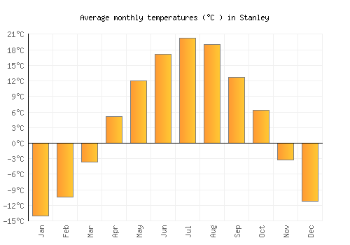 Stanley average temperature chart (Celsius)
