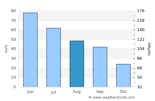 Stanley average rain in August