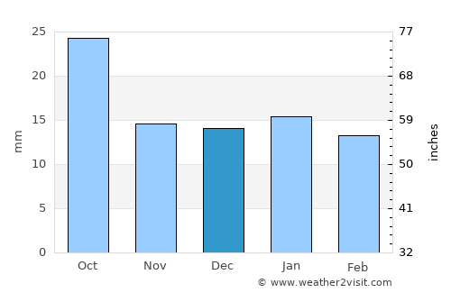 Stanley average rain in December