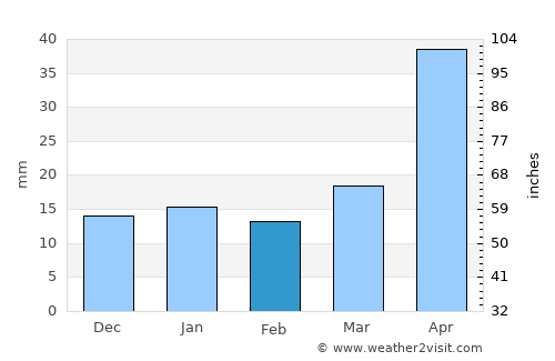 Stanley average rain in February
