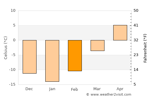 Stanley average temperature in February