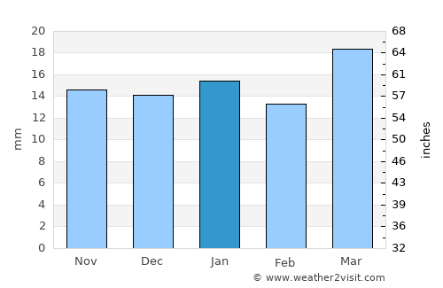 Stanley average rain in January