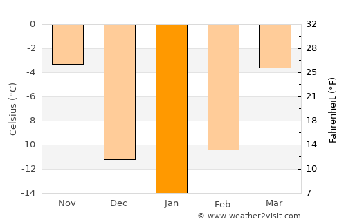 Stanley average temperature in January