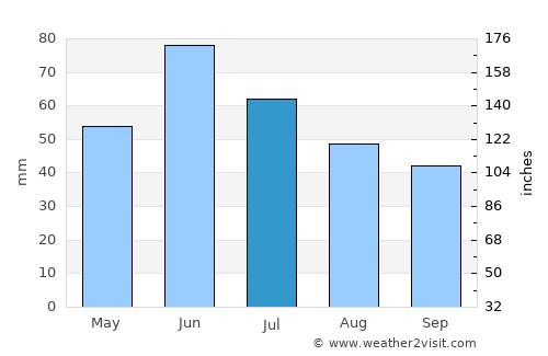 Stanley average rain in July