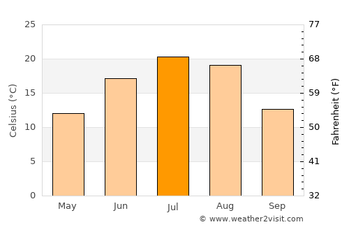 Stanley average temperature in July