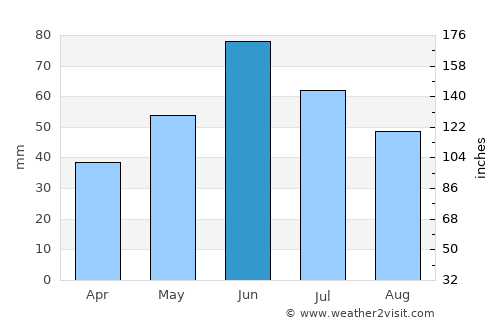 Stanley average rain in June