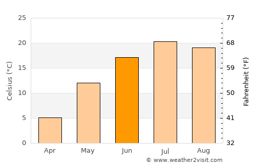 Stanley average temperature in June