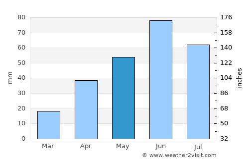 Stanley average rain in May