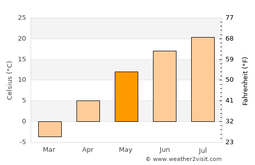 Stanley average temperature in May