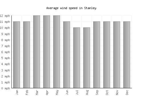 Stanley average winspeed by month (mph)