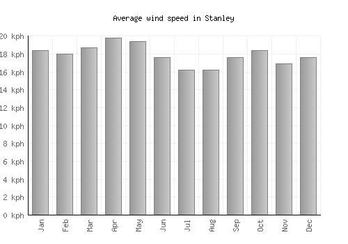Stanley average winspeed by month (km/h)