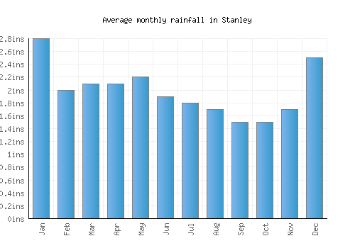 Stanley monthly rainfall chart (inches)