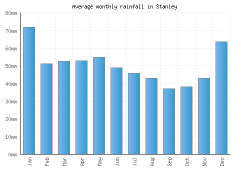 Stanley monthly rainfall chart (mm)