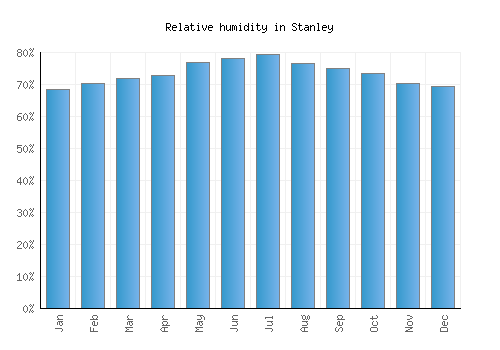 Stanley relative humidity averages
