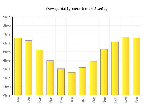 Stanley average daily sunshine chart