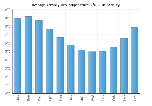 Stanley average sea temperature chart (Celsius)