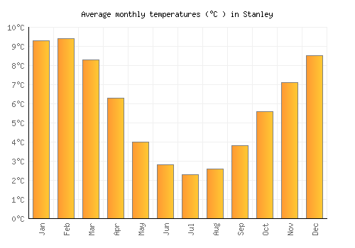 Stanley average temperature chart (Celsius)