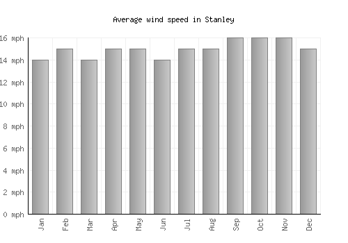 Stanley average winspeed by month (mph)
