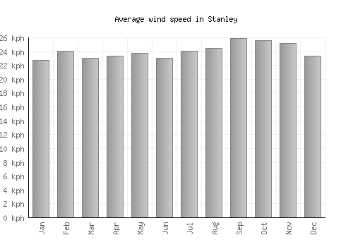 Stanley average winspeed by month (km/h)