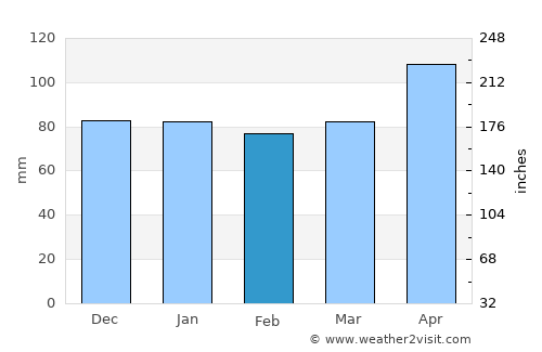 Stans average rain in February