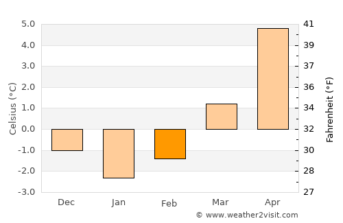 Stans average temperature in February