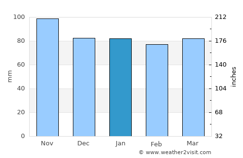 Stans average rain in January