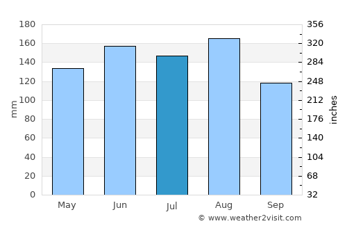 Stans average rain in July