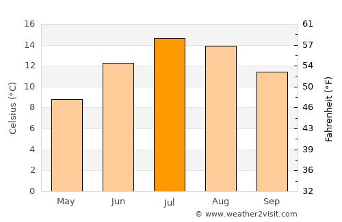 Stans average temperature in July