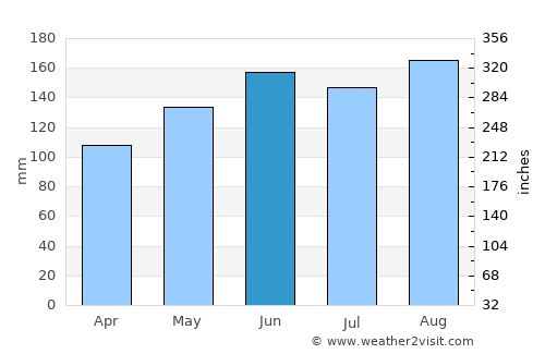 Stans average rain in June