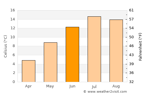 Stans average temperature in June