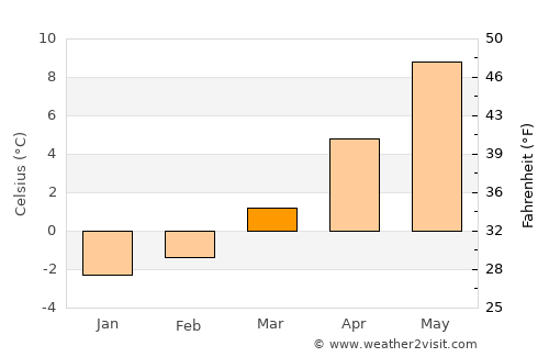 Stans average temperature in March