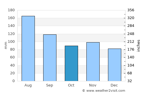 Stans average rain in October