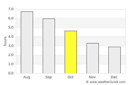 Stans average rain in October
